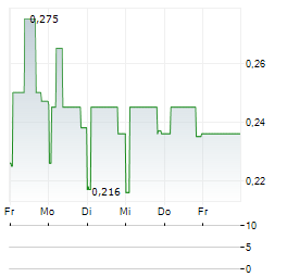PHOTON ENERGY Aktie 5-Tage-Chart