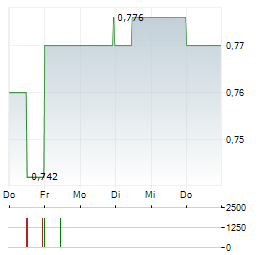 PHOTON ENERGY Aktie 5-Tage-Chart