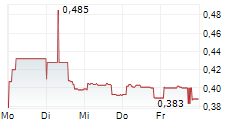PHOTON ENERGY NV 5-Tage-Chart