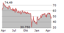 PHOTON ENERGY NV SCHULDV Chart 1 Jahr