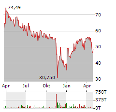 PHOTON ENERGY NV SCHULDV Aktie Chart 1 Jahr