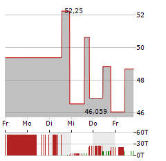 PHOTON ENERGY NV SCHULDV Aktie 5-Tage-Chart