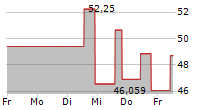 PHOTON ENERGY NV SCHULDV 5-Tage-Chart