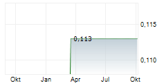 PHOTONIKE CAPITAL SA Chart 1 Jahr