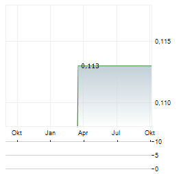 PHOTONIKE CAPITAL Aktie Chart 1 Jahr