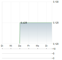 PHOTONIKE CAPITAL Aktie 5-Tage-Chart