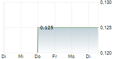 PHOTONIKE CAPITAL SA 5-Tage-Chart
