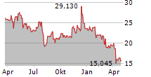 PHOTRONICS INC Chart 1 Jahr