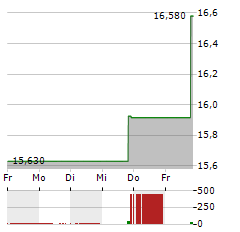 PHOTRONICS Aktie 5-Tage-Chart