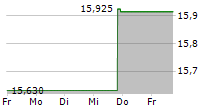 PHOTRONICS INC 5-Tage-Chart