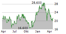 PHREESIA INC Chart 1 Jahr