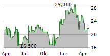 PHREESIA INC Chart 1 Jahr