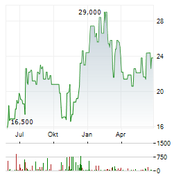 PHREESIA Aktie Chart 1 Jahr