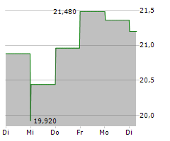 PHREESIA INC Chart 1 Jahr