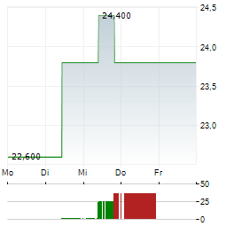 PHREESIA Aktie 5-Tage-Chart