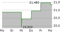 PHREESIA INC 5-Tage-Chart