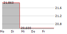 PHREESIA INC 5-Tage-Chart