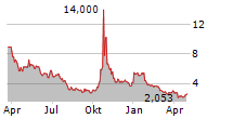 PHUNWARE INC Chart 1 Jahr