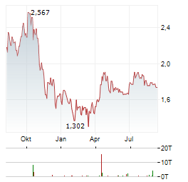PHUNWARE Aktie Chart 1 Jahr