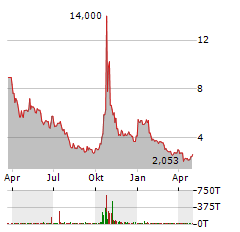 PHUNWARE Aktie Chart 1 Jahr