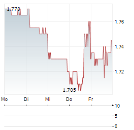 PHUNWARE Aktie 5-Tage-Chart