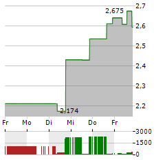 PHUNWARE Aktie 5-Tage-Chart