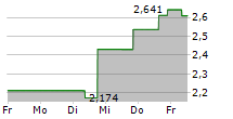 PHUNWARE INC 5-Tage-Chart