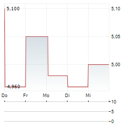 PHX ENERGY SERVICES Aktie 5-Tage-Chart