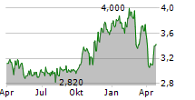 PHX MINERALS INC Chart 1 Jahr