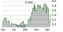 PHX MINERALS INC Chart 1 Jahr