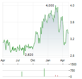 PHX MINERALS Aktie Chart 1 Jahr