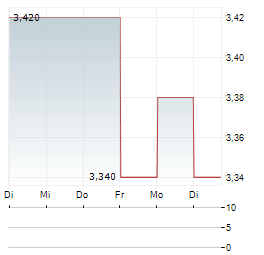 PHX MINERALS Aktie 5-Tage-Chart