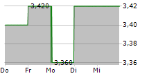 PHX MINERALS INC 5-Tage-Chart