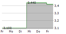 PHX MINERALS INC 5-Tage-Chart