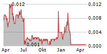 PHYSIOMICS PLC Chart 1 Jahr