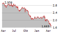 PIAGGIO & C SPA Chart 1 Jahr