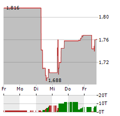 PIAGGIO Aktie 5-Tage-Chart