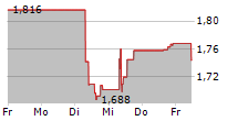 PIAGGIO & C SPA 5-Tage-Chart