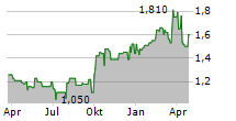 PICC PROPERTY AND CASUALTY CO LTD Chart 1 Jahr