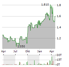 PICC PROPERTY Aktie Chart 1 Jahr