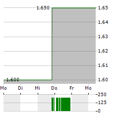 PICC PROPERTY Aktie 5-Tage-Chart