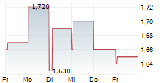 PICC PROPERTY AND CASUALTY CO LTD 5-Tage-Chart