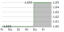 PICC PROPERTY AND CASUALTY CO LTD 5-Tage-Chart