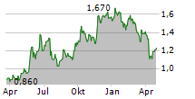 PICK N PAY STORES LIMITED Chart 1 Jahr