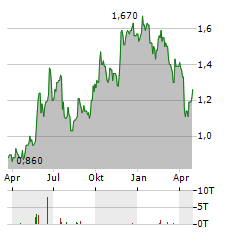 PICK N PAY STORES LIMITED Jahres Chart