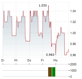 PICK N PAY STORES Aktie 5-Tage-Chart