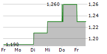 PICK N PAY STORES LIMITED 5-Tage-Chart