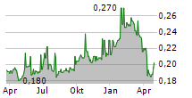 PICO FAR EAST HOLDINGS LTD Chart 1 Jahr