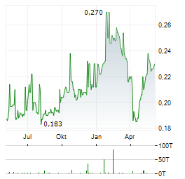 PICO FAR EAST Aktie Chart 1 Jahr