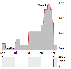 PICO FAR EAST Aktie Chart 1 Jahr
